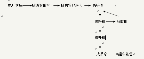 谈谈粉煤灰的的粉磨加工工艺和技术