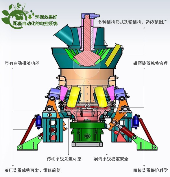 立磨结构主要由分离器,磨辊装置,磨盘装置,加压装置,减速机,电动机